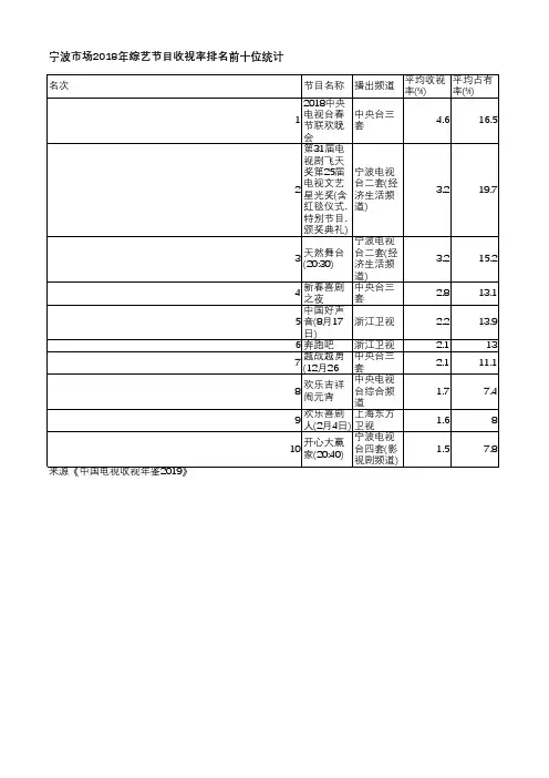 中国电视收视年鉴2019-宁波市场2018年综艺节目收视率排名前十位统计