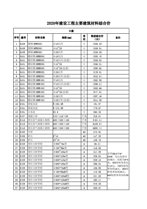 2020年工程主要建筑材料综合价