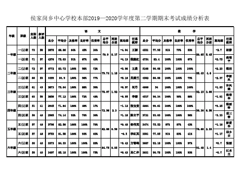 2020年侯家岗乡中心学校本部期末考试成绩分析表
