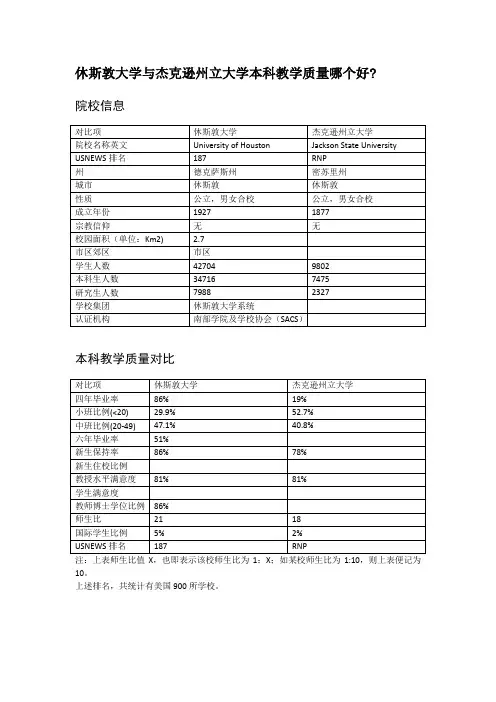 休斯敦大学与杰克逊州立大学本科教学质量对比