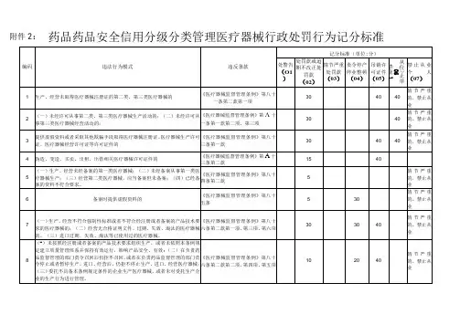 药品药品安全信用分级分类管理医疗器械行政处罚行为记分标准