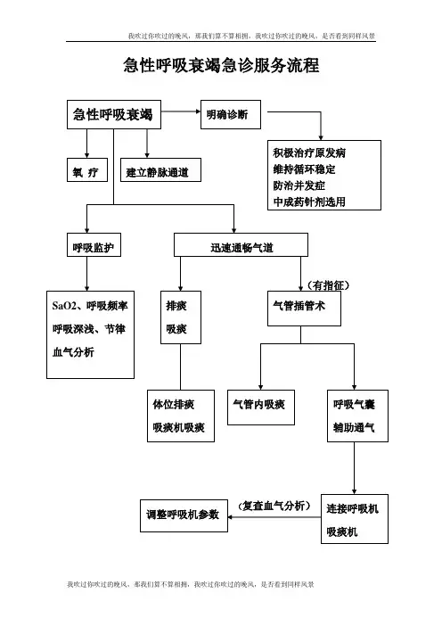 急性呼吸衰竭急诊服务流程