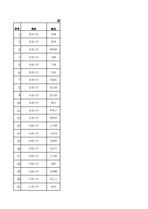 2015年江苏省优秀专业学位硕士论文名单(公示)