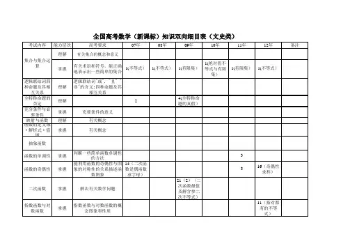 全国新课标卷数学(文科)双向细目表