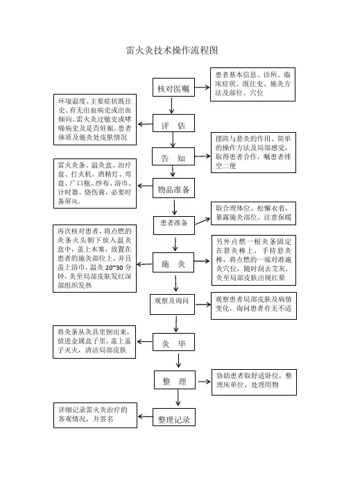 雷火灸技术操作流程图